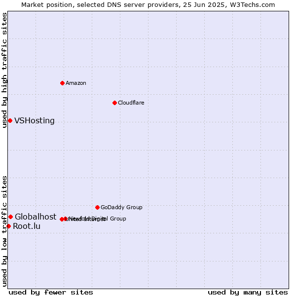 Market position of Globalhost vs. VSHosting vs. Root.lu