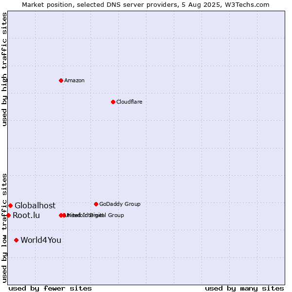 Market position of World4You vs. Globalhost vs. Root.lu