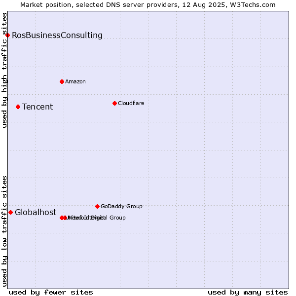 Market position of Tencent vs. Globalhost vs. RosBusinessConsulting