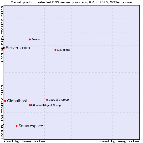 Market position of Squarespace vs. Globalhost vs. Servers.com