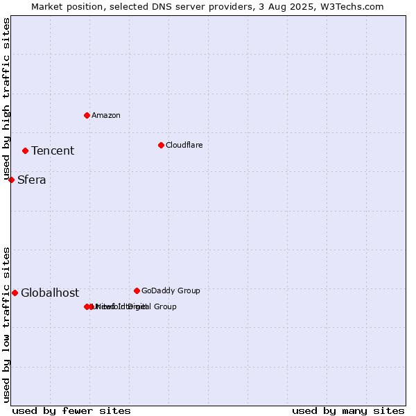 Market position of Tencent vs. Globalhost vs. Sfera