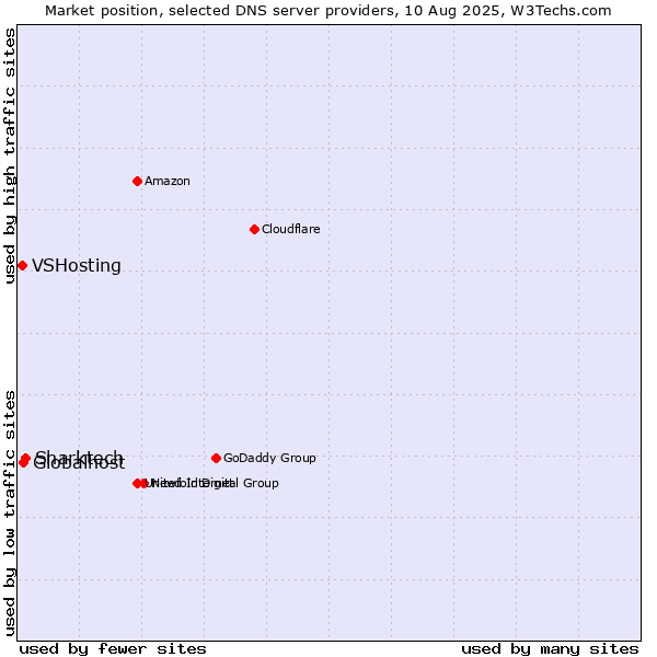 Market position of Sharktech vs. Globalhost vs. VSHosting