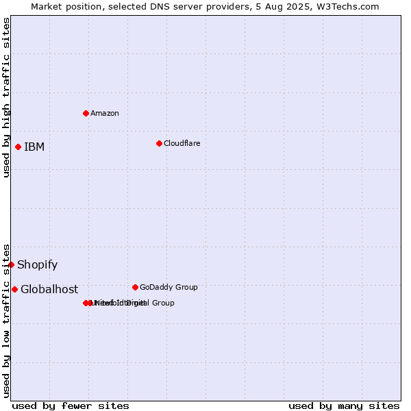 Market position of IBM vs. Globalhost vs. Shopify