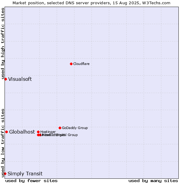 Market position of Globalhost vs. Visualsoft vs. Simply Transit