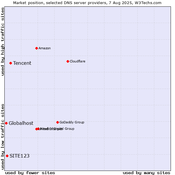 Market position of Tencent vs. SITE123 vs. Globalhost