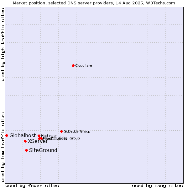 Market position of SiteGround vs. XServer vs. Globalhost