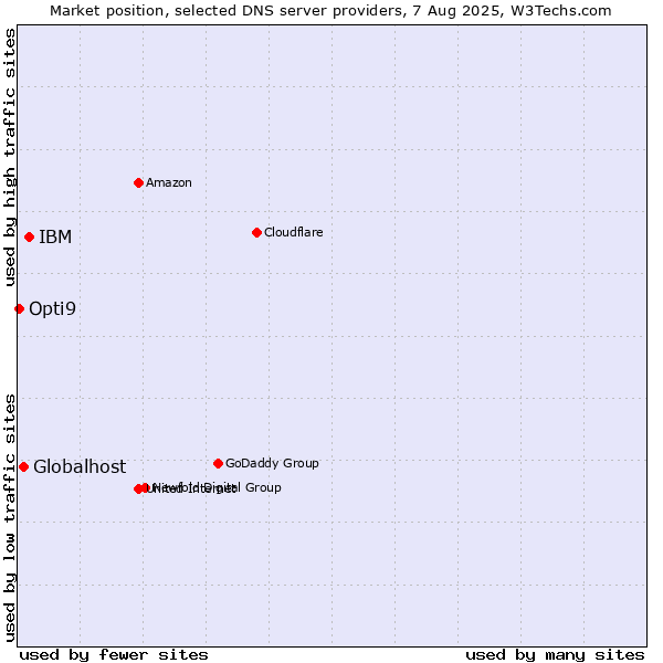 Market position of IBM vs. Globalhost vs. Opti9