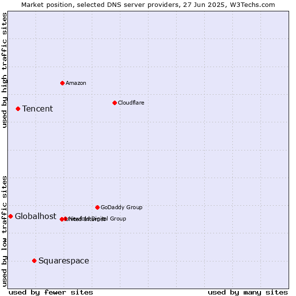 Market position of Squarespace vs. Tencent vs. Globalhost
