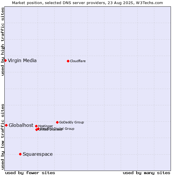 Market position of Squarespace vs. Globalhost vs. Virgin Media