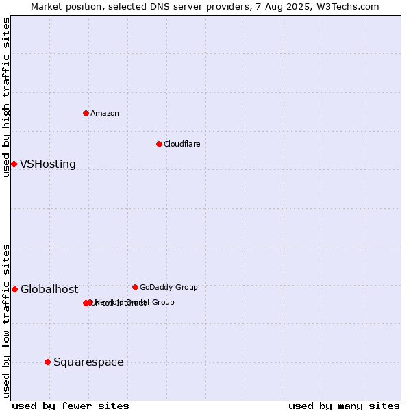 Market position of Squarespace vs. Globalhost vs. VSHosting
