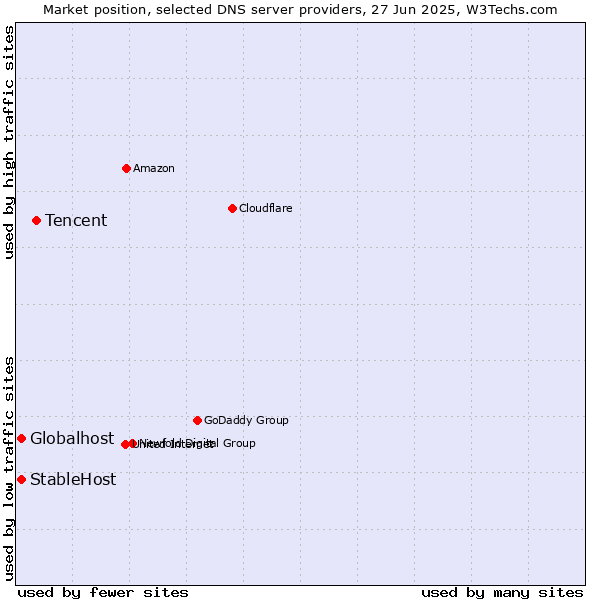 Market position of Tencent vs. Globalhost vs. StableHost