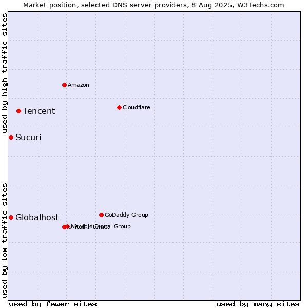 Market position of Tencent vs. Globalhost vs. Sucuri