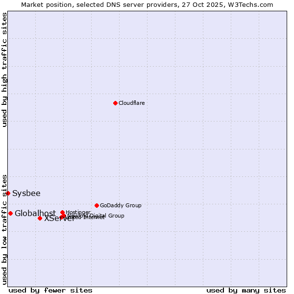 Market position of XServer vs. Globalhost vs. Sysbee