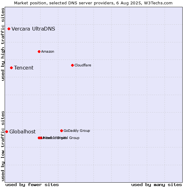 Market position of Tencent vs. Vercara UltraDNS vs. Globalhost