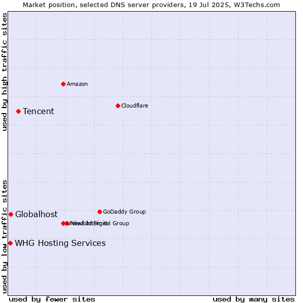 Market position of Tencent vs. Globalhost vs. WHG Hosting Services
