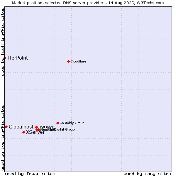 Market position of XServer vs. Globalhost vs. TierPoint