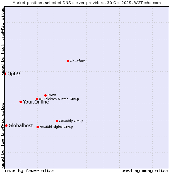 Market position of Your.Online vs. Globalhost vs. Opti9
