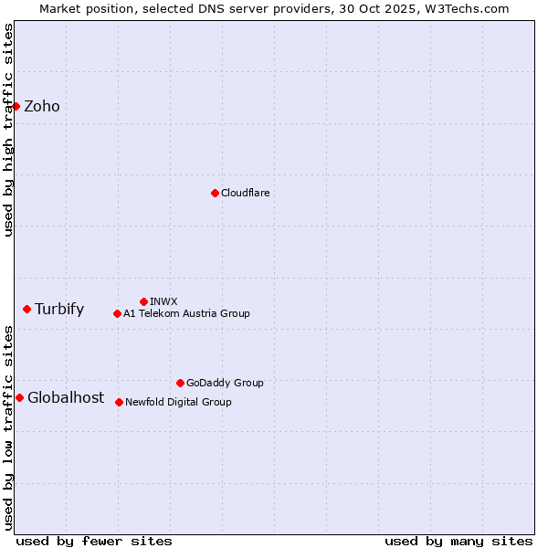 Market position of Turbify vs. Globalhost vs. Zoho