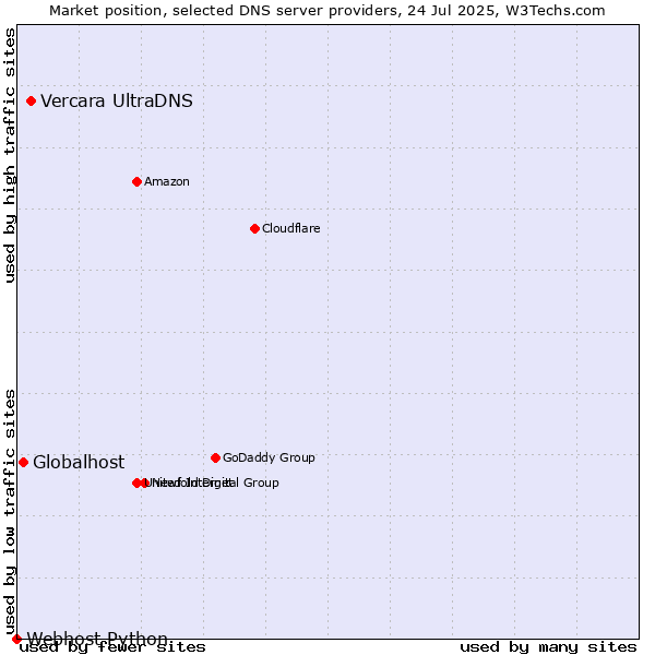 Market position of Vercara UltraDNS vs. Globalhost vs. Webhost Python