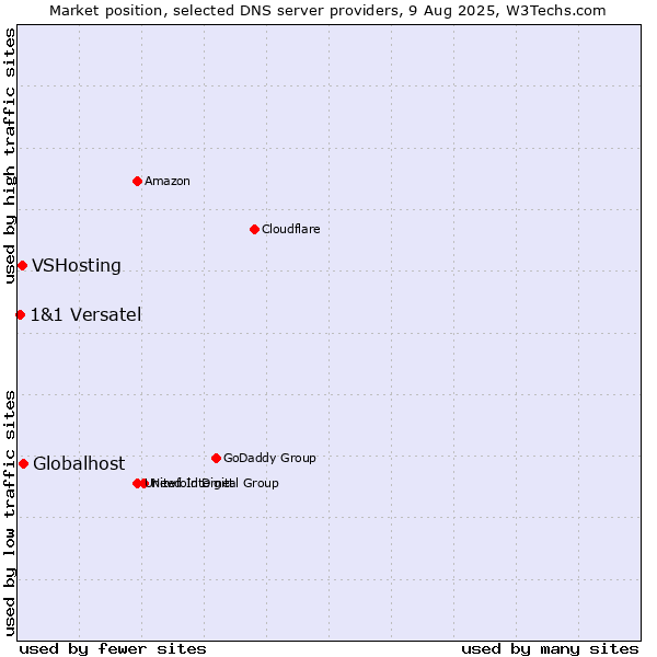 Market position of Globalhost vs. VSHosting vs. 1&1 Versatel