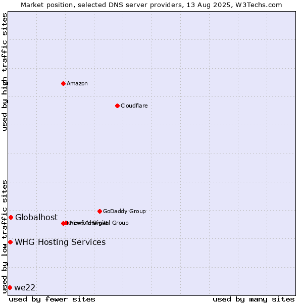 Market position of Globalhost vs. WHG Hosting Services vs. we22
