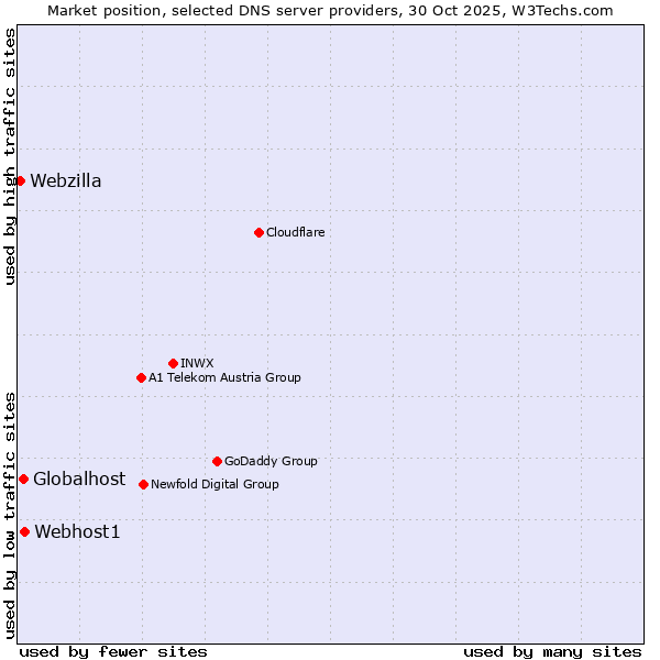 Market position of Webhost1 vs. Globalhost vs. Webzilla