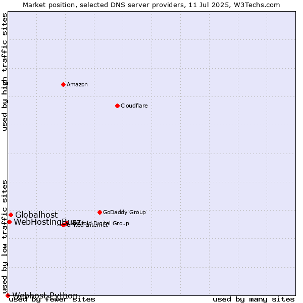 Market position of Globalhost vs. WebHostingBuzz vs. Webhost Python
