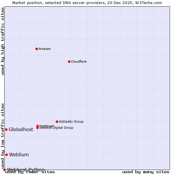 Market position of Weblium vs. Globalhost vs. Webhost Python