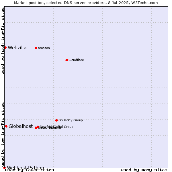 Market position of Globalhost vs. Webzilla vs. Webhost Python