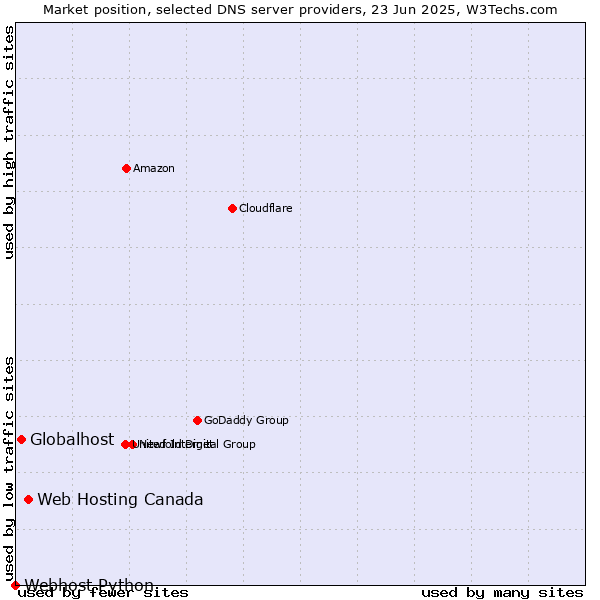 Market position of Web Hosting Canada vs. Globalhost vs. Webhost Python