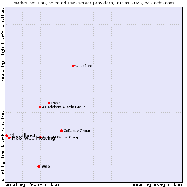 Market position of Wix vs. H88 Web Hosting vs. Globalhost