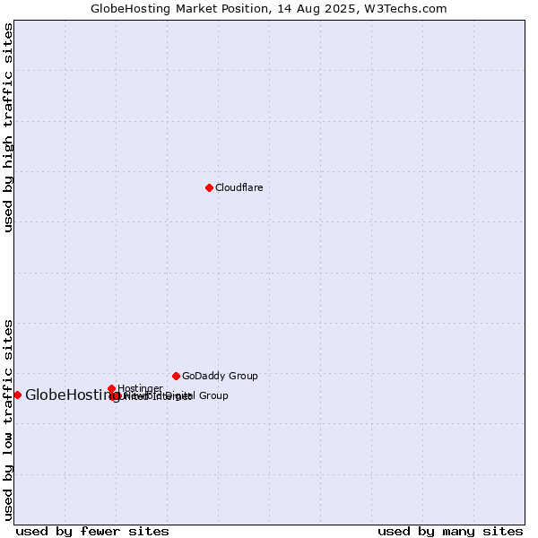 Market position of GlobeHosting