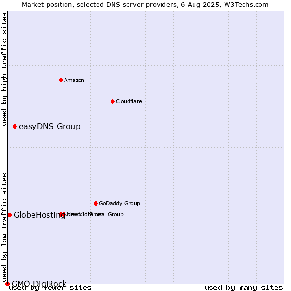 Market position of easyDNS Group vs. GlobeHosting vs. GMO DigiRock