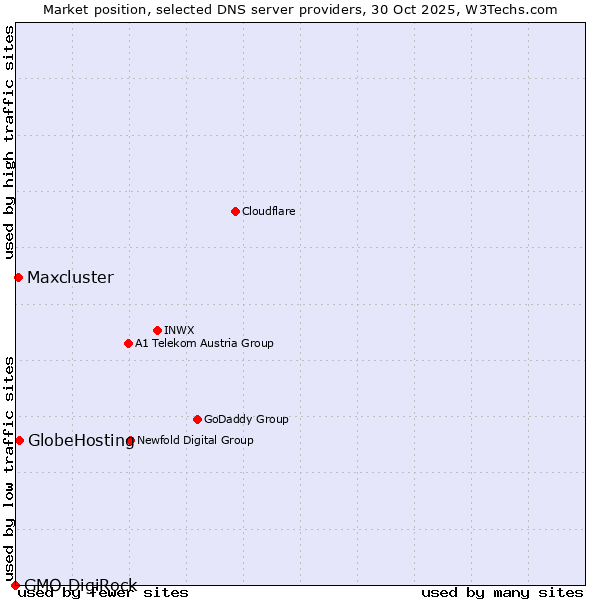 Market position of GlobeHosting vs. Maxcluster vs. GMO DigiRock