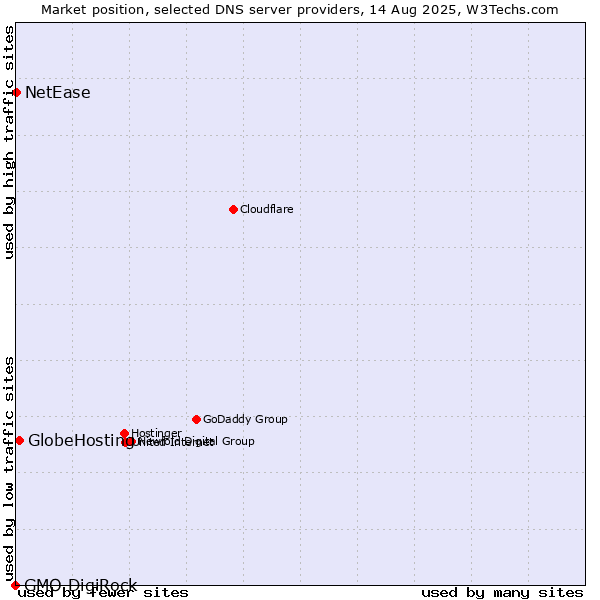Market position of GlobeHosting vs. NetEase vs. GMO DigiRock