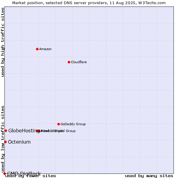 Market position of GlobeHosting vs. Octenium vs. GMO DigiRock