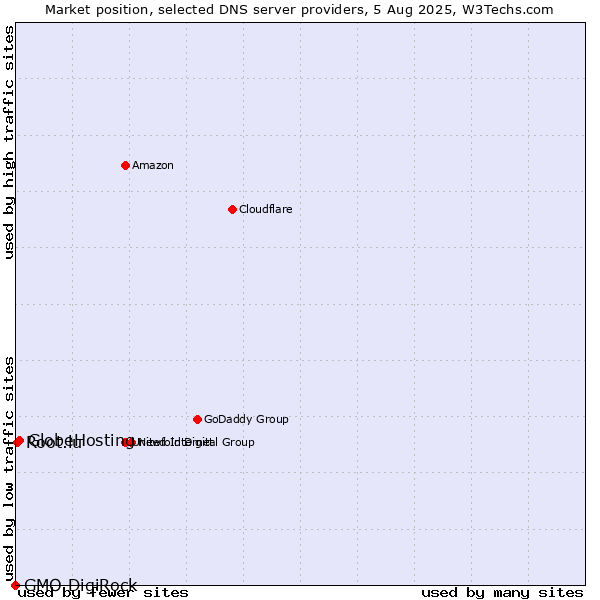Market position of GlobeHosting vs. Root.lu vs. GMO DigiRock