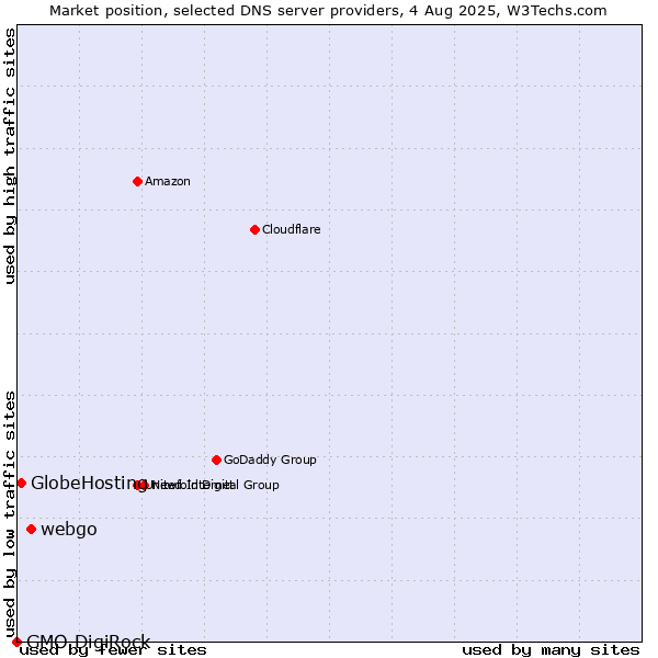 Market position of webgo vs. GlobeHosting vs. GMO DigiRock