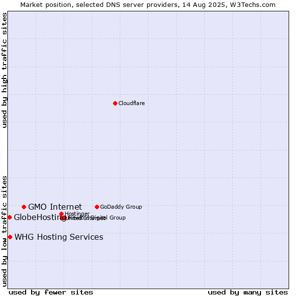 Market position of GMO Internet vs. WHG Hosting Services vs. GlobeHosting