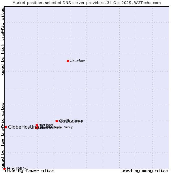 Market position of GoDaddy vs. GlobeHosting vs. HostMDs