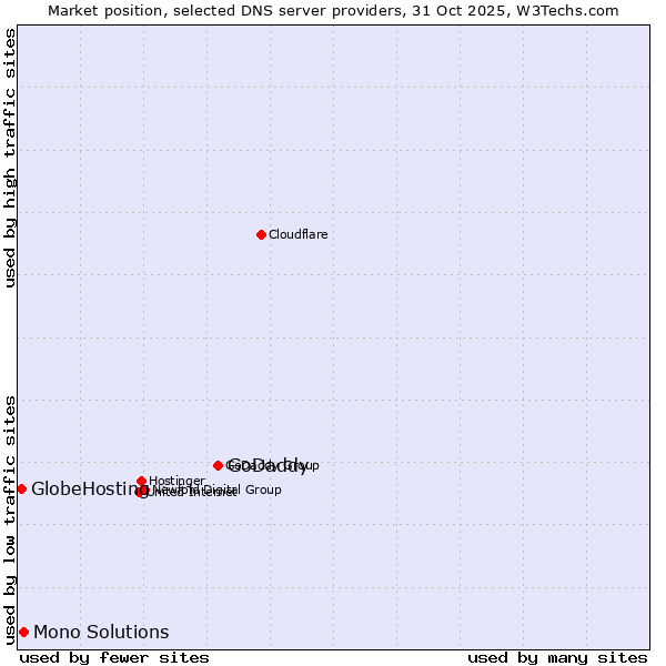 Market position of GoDaddy vs. Mono Solutions vs. GlobeHosting