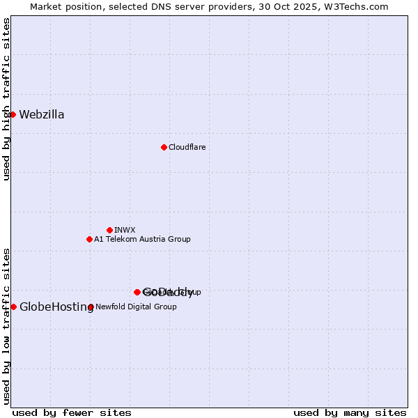 Market position of GoDaddy vs. GlobeHosting vs. Webzilla