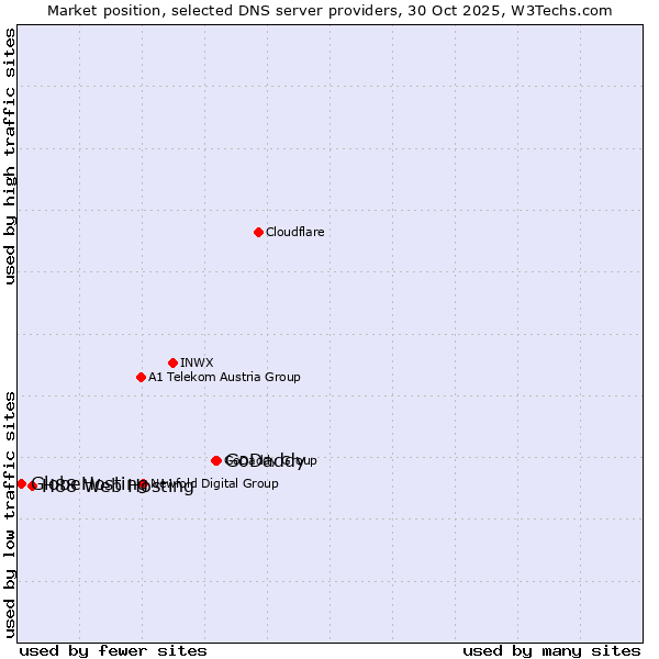 Market position of GoDaddy vs. H88 Web Hosting vs. GlobeHosting