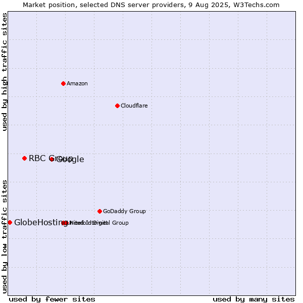 Market position of Google vs. RBC Group vs. GlobeHosting