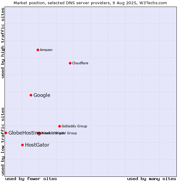 Market position of Google vs. HostGator vs. GlobeHosting