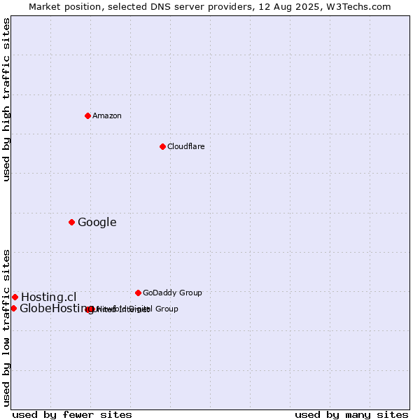 Market position of Google vs. Hosting.cl vs. GlobeHosting