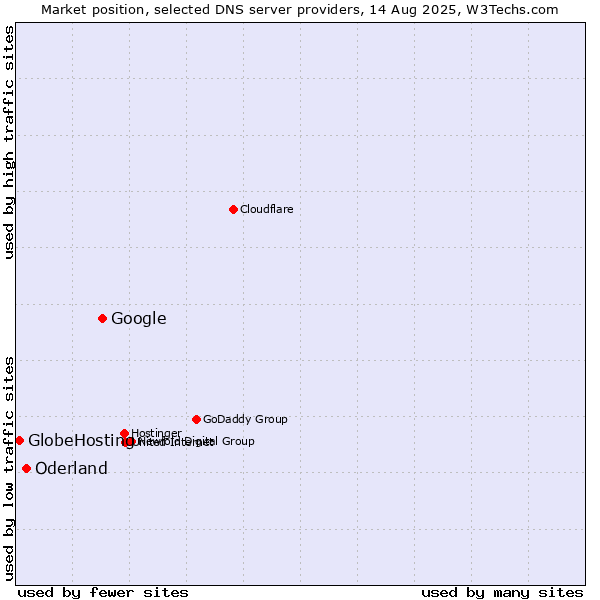 Market position of Google vs. Oderland vs. GlobeHosting