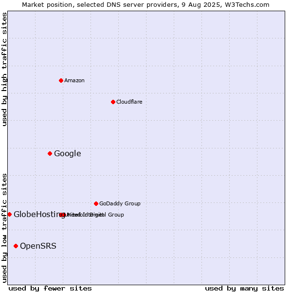 Market position of Google vs. OpenSRS vs. GlobeHosting