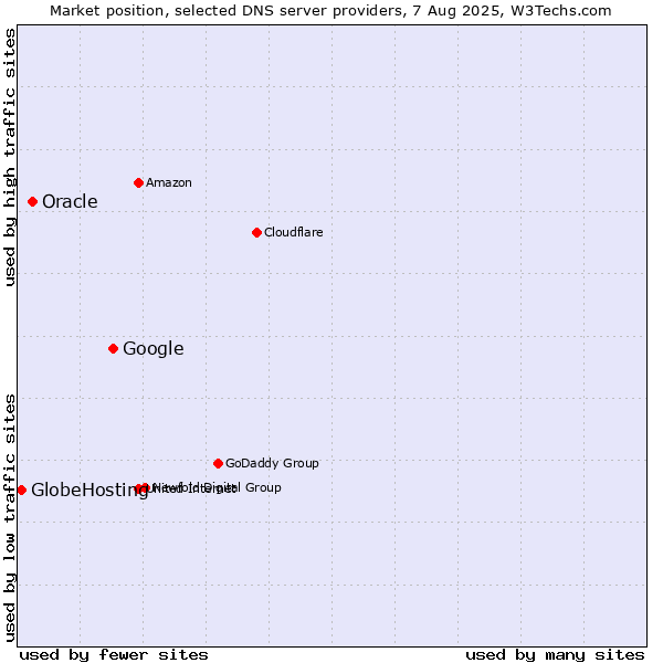 Market position of Google vs. Oracle vs. GlobeHosting