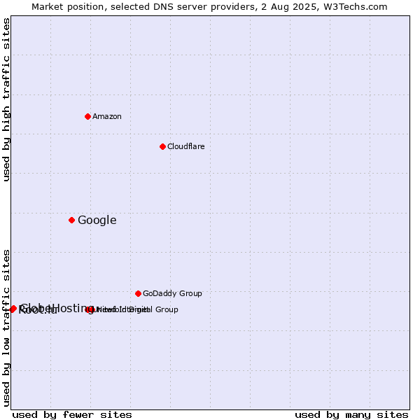 Market position of Google vs. GlobeHosting vs. Root.lu
